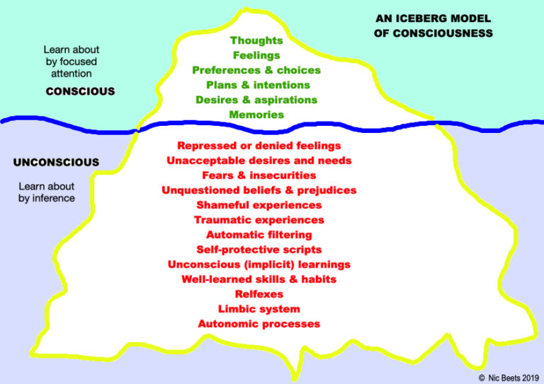 An iceberg model of consciousness – Relationship Therapy Inc